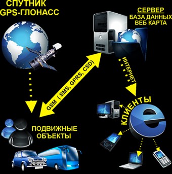 Принцип Работы ГЛОНАСС